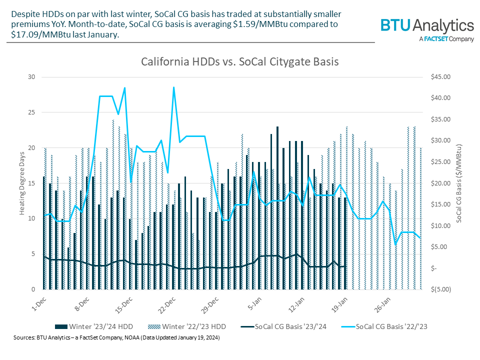 california-hdds-vs-socal-citygate-basis