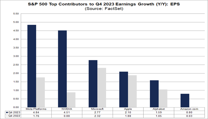 02-s&p-500-top-contributors-to-q4-2023-earnngs-growth-year-over-year-eps