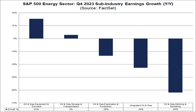 01-s&p-500-energy-sector-q4-2023-sub-industry-earnings-growth-year-over-year