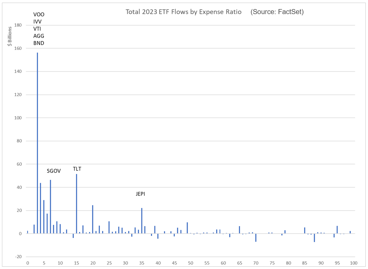 03-total-2023-etf-flows-by-expense-ratio