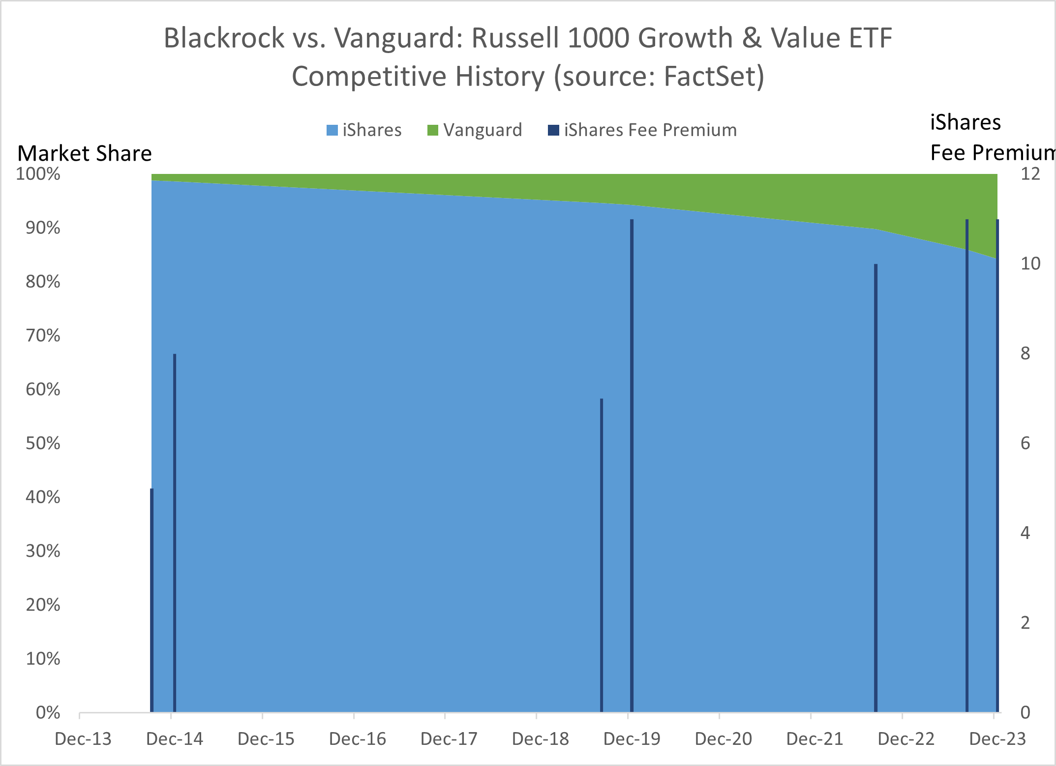 11-blacrock-versus-vanguard-russell-1000-growth-and-value-etf-competitive-history