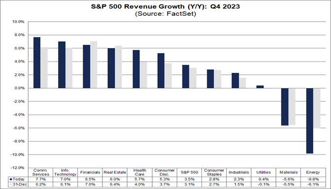 04-s&p-500-revenue-growth-year-over-year-q4-2023