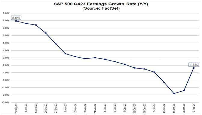 01-s&p-500-q4-2023-earnings-growth-rate-year-over-year