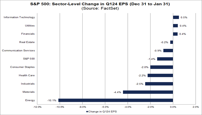 03-s&p-500-sector-level-change-in-q1-2024-eps-december-31-to-january-31