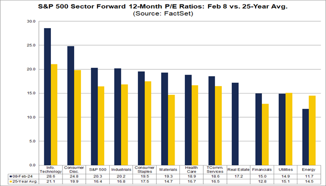 S&P 500 Forward P/E Ratio Rises Above 20.0 For First Time in 2 Years