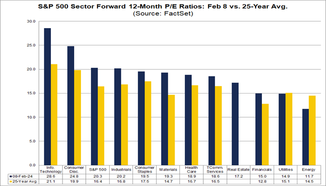 0002-s&p-500-sector-forward-12-month-pe-ratios-february-6-versus-25-year-average