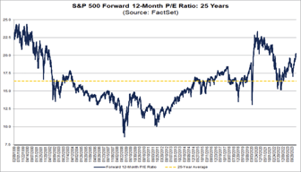 S&P 500 Forward P/E Ratio Rises Above 20.0 For First Time in 2 Years