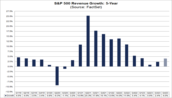 01-s&p-500-revenue-growth-5-year