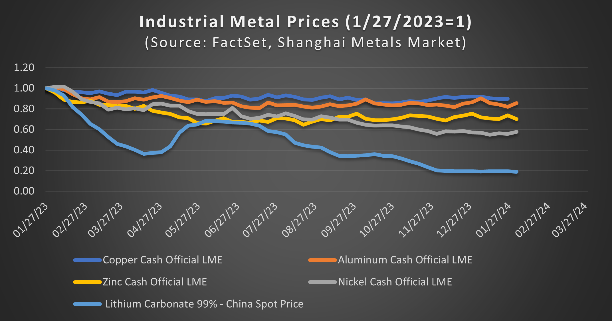 01-industrial-metal-prices