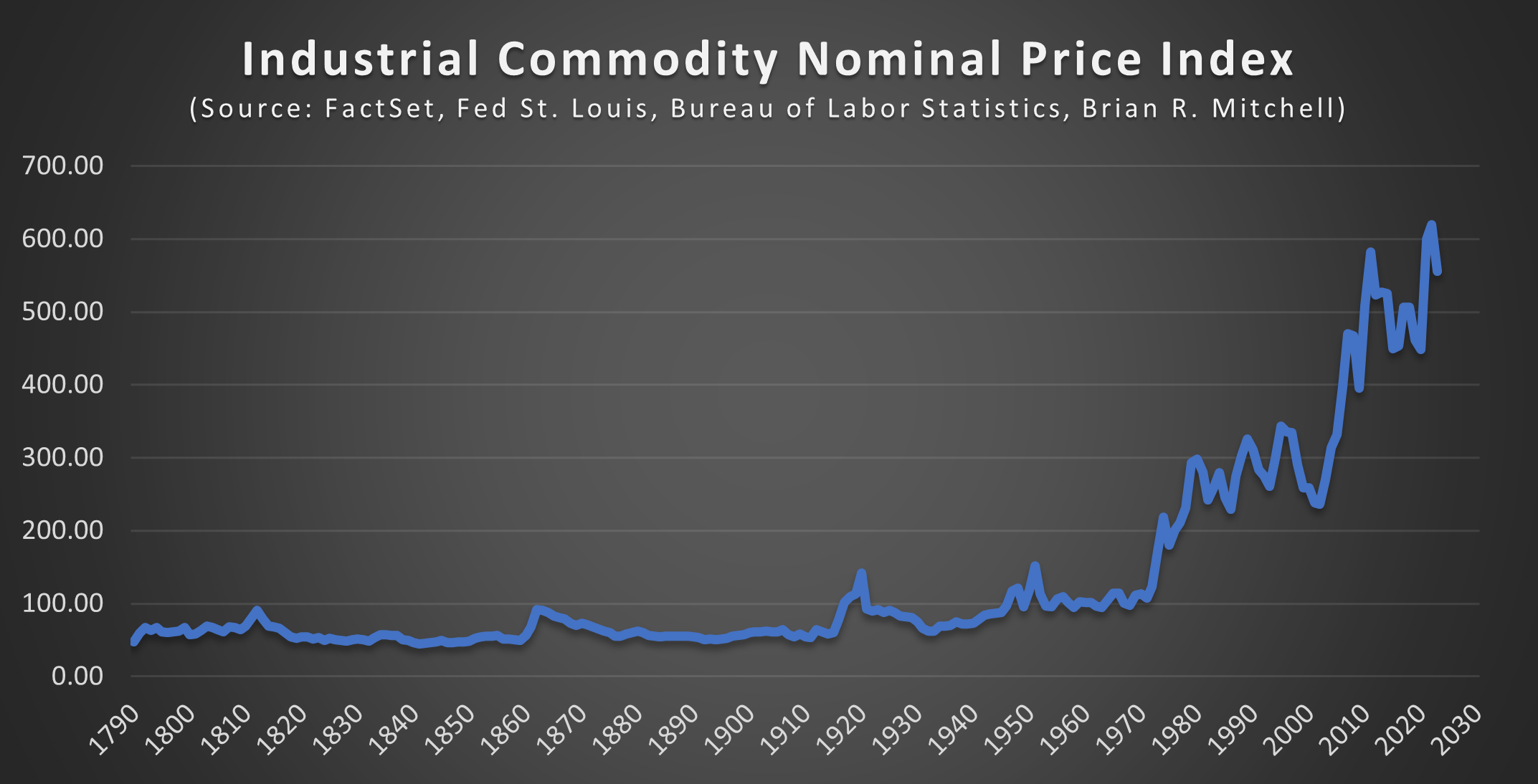 03-industrial-commodity-nominal-price-index