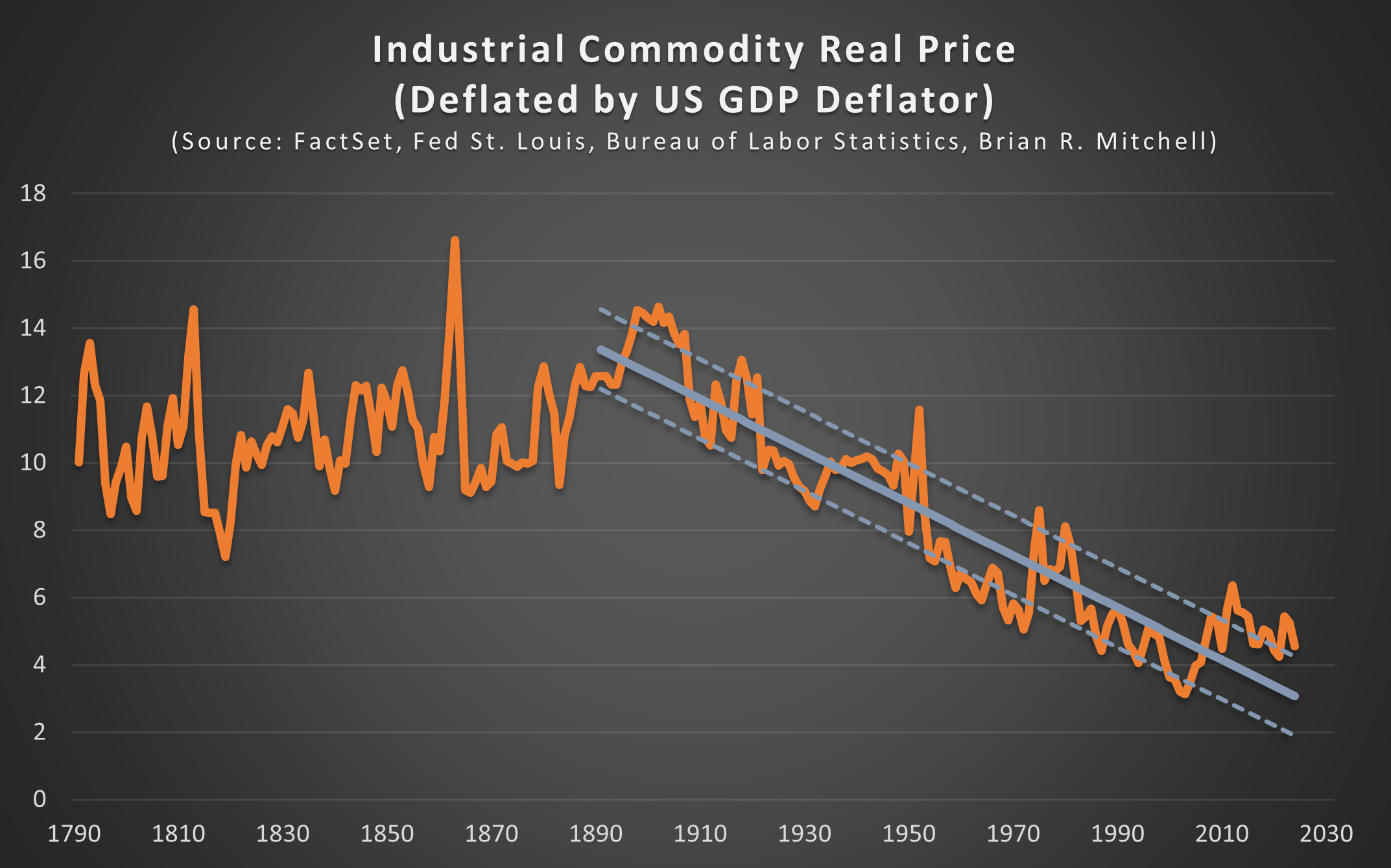 04-industrial-commodity-real-price