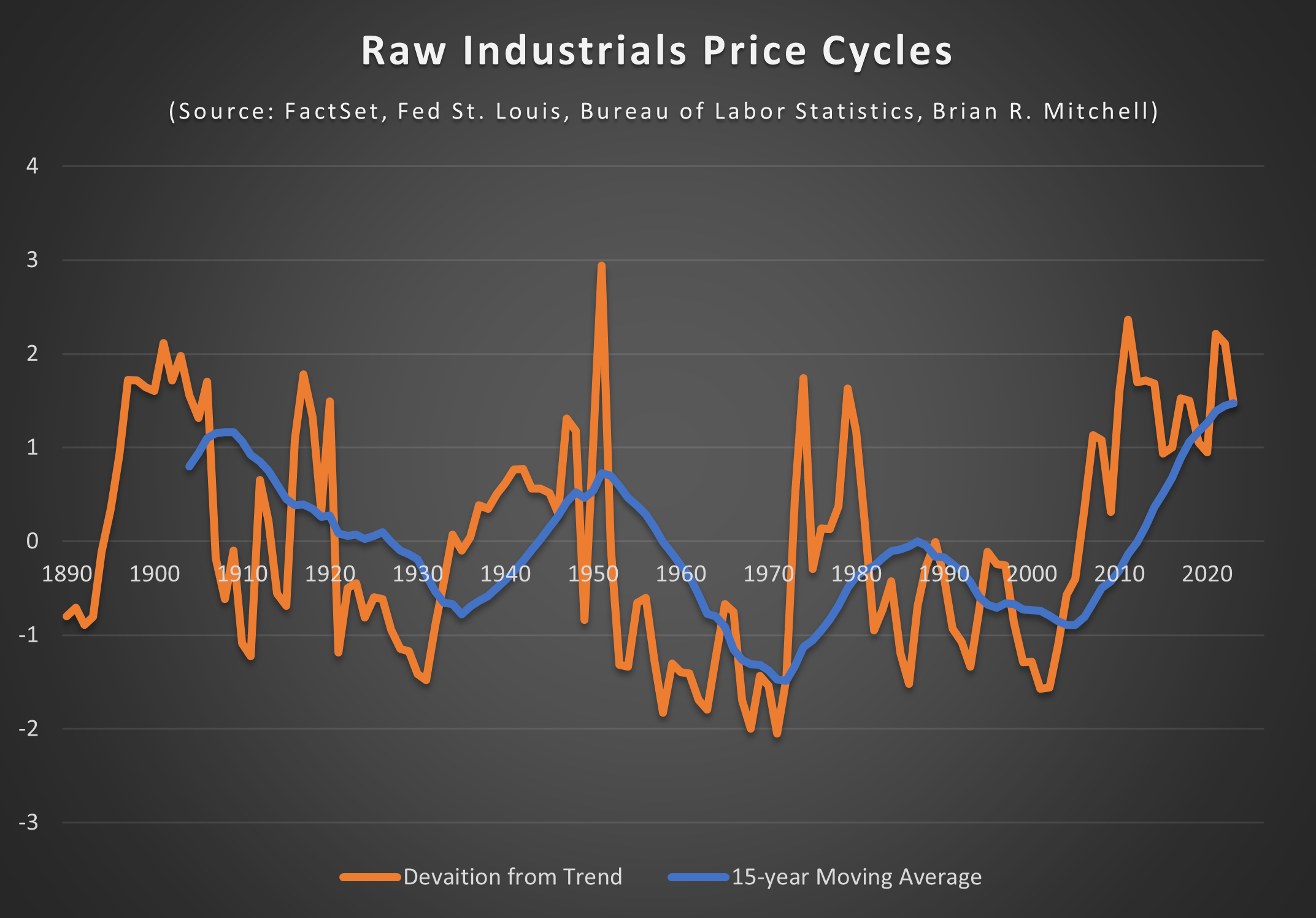 05-raw-industrials-price-cycles