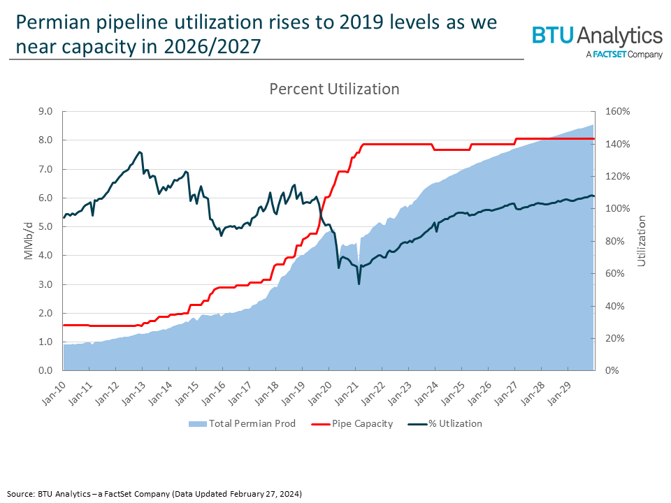 permian-pipeline-utilization-vs-production