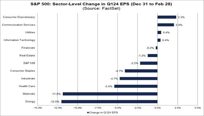 03-s&p-500-sector-level-change-in-q1-2024-eps-december-31-to-february-28