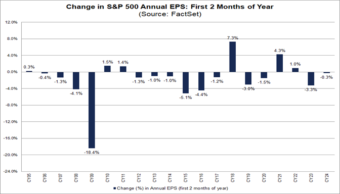 Analysts Making Smaller Cuts Than Average to EPS Estimates for S&P 500 ...