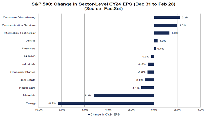 06-s&p-500-change-in-sector-level-cy-24-eps-december-31-to-february-28