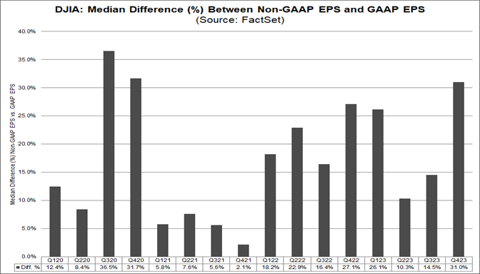 01-djia-median-difference-percent-between-non-gaap-eps-and-gaap-eps