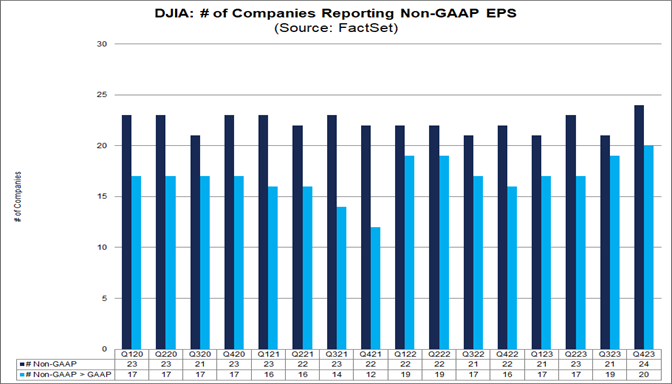 02-djia-number-of-companies-reporting-non-gaap-eps