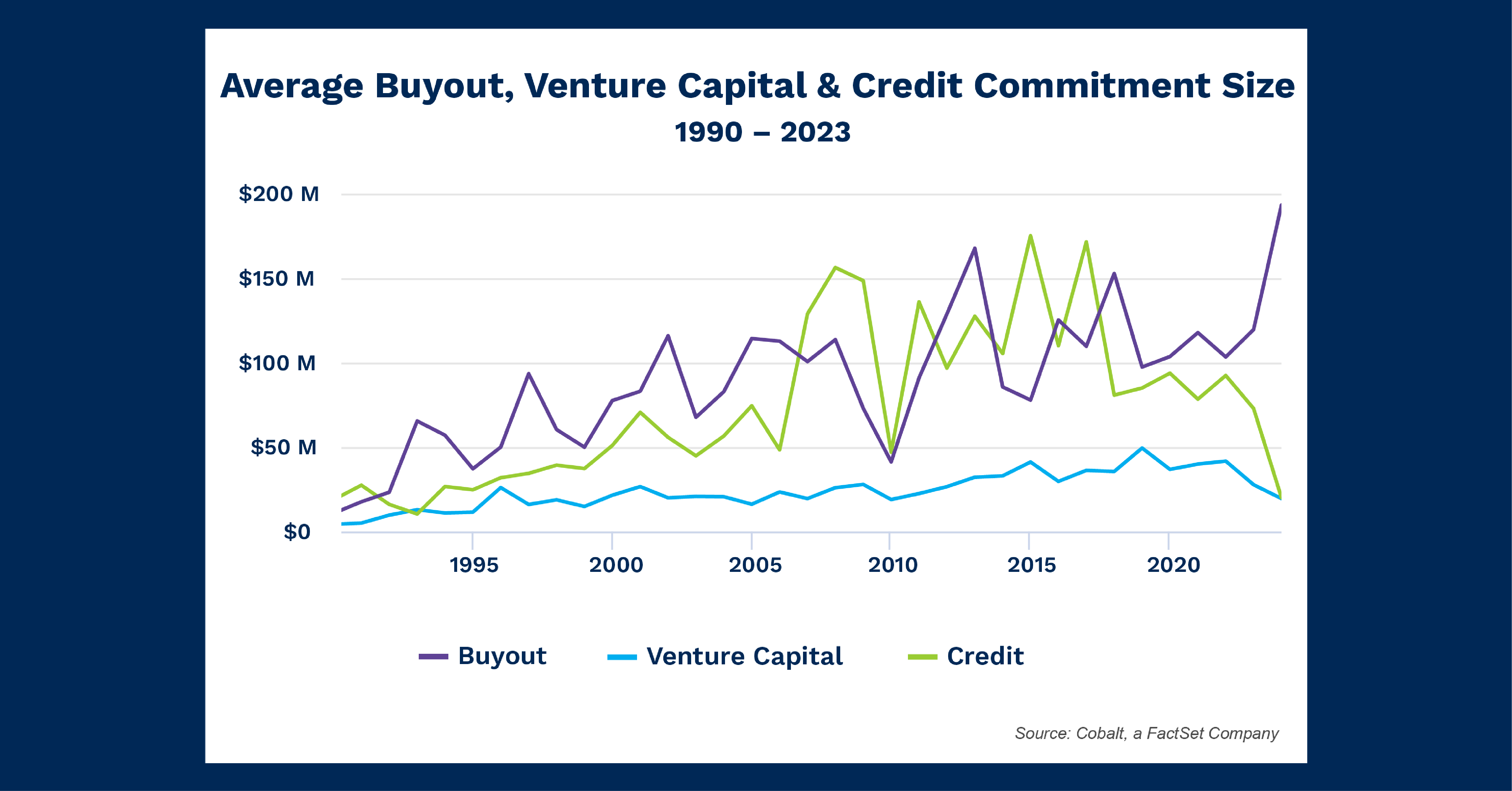 01-average-buyout-venture-capital-and-credit-commitment-size
