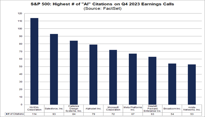 Second-Highest Number of S&P 500 Companies Citing “AI” on Earnings ...