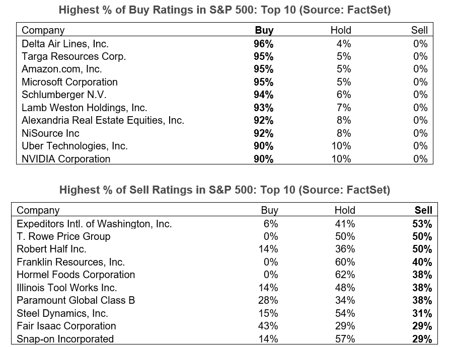02-highest-percent-of-buy-and-sell-ratings-in-s&p-500-top-10