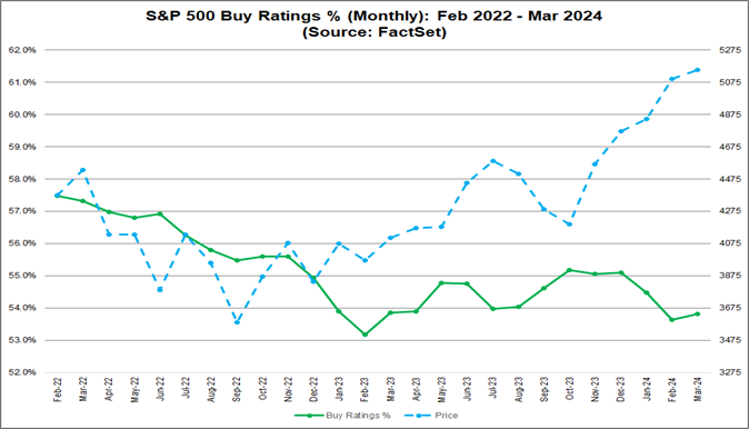 03-s&p-500-buy-ratings-percent-monthly-february-2022-to-march-2024