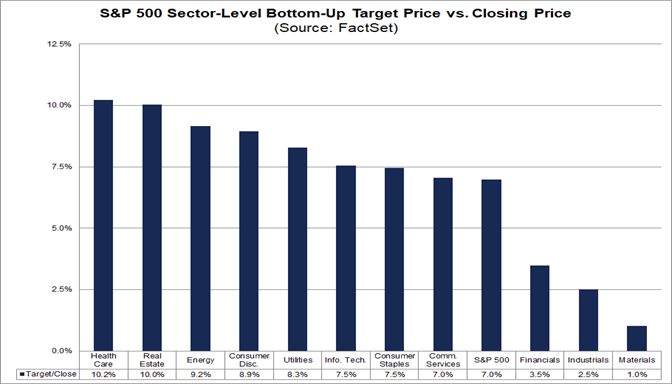 02-s&p-500-sector-level-bottom-up-target-price-versus-closing-price
