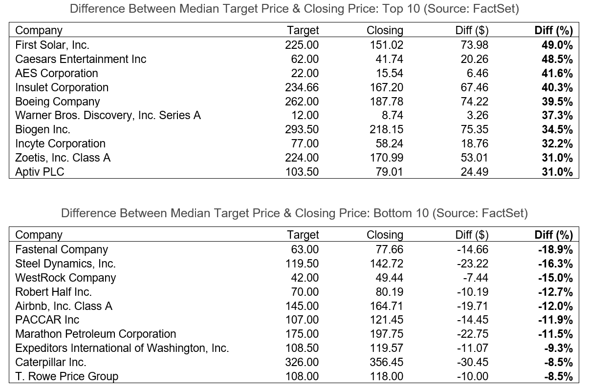 03-difference-between-median-target-price-and-closing-price-top-10-and-bottom-10