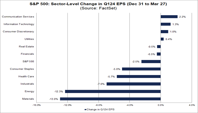 03-sp-500-sector-level-change-in-q124-eps-december-31-to-march-27
