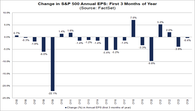 04-change-in-s&p-500-annual-eps-first-three-months-of-year