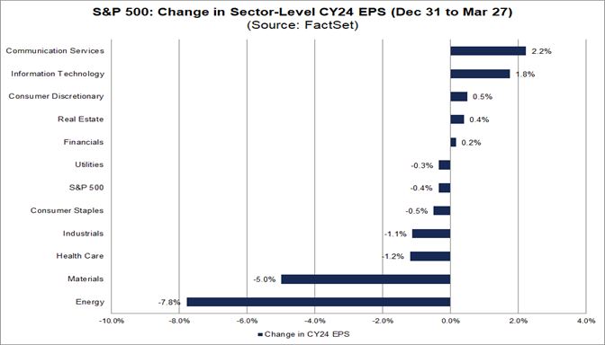 06-sp-500-change-in-sector-level-cy24-eps-december-31-to-march-27
