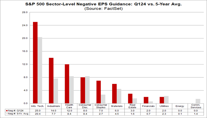 02-s&p-500-sector-level-negative-eps-guidance-q1-2024-versus-5-year-average