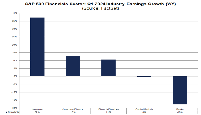 01-s&p-500-financials-sector-q1-2024-industry-earnings-growth-year-over-year