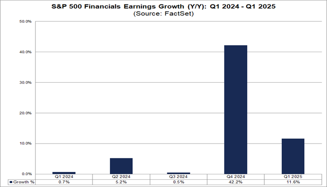 02-s&p-500-financials-earnings-growth-year-over-year-q1-2024-to-q1-2025