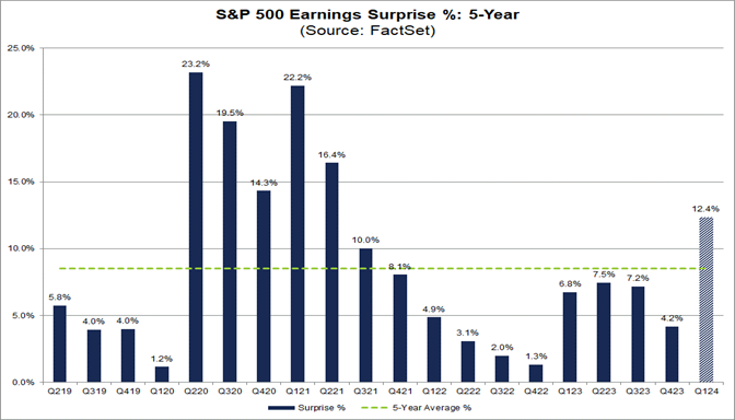 02-s&p-500-earnings-surprise-percent-5-year