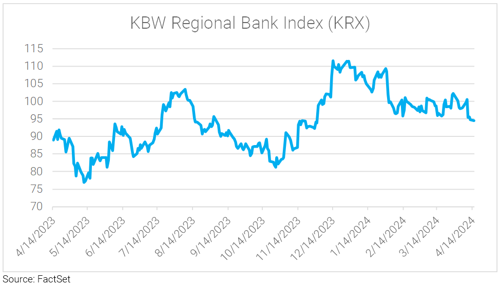 12-kbw-regional-bank-index