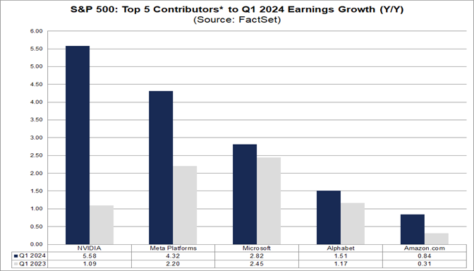 02-s&p-500-top-5-contributors-to-q1-2024-earnings-growth-year-over-year