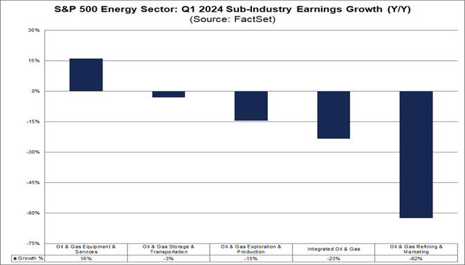 01-s&p-500-energy-sector-q1-2024-sub-industry-earnings-growth-year-over-year