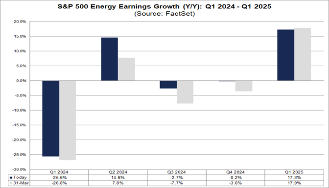 02-s&p-500-energy-earnings-growth-year-over-year-q1-2024-q1-2025