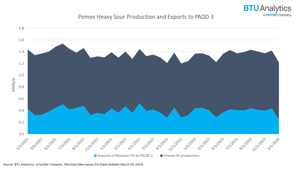 pemex-heavy-sour-prod-and-exports-padd-3