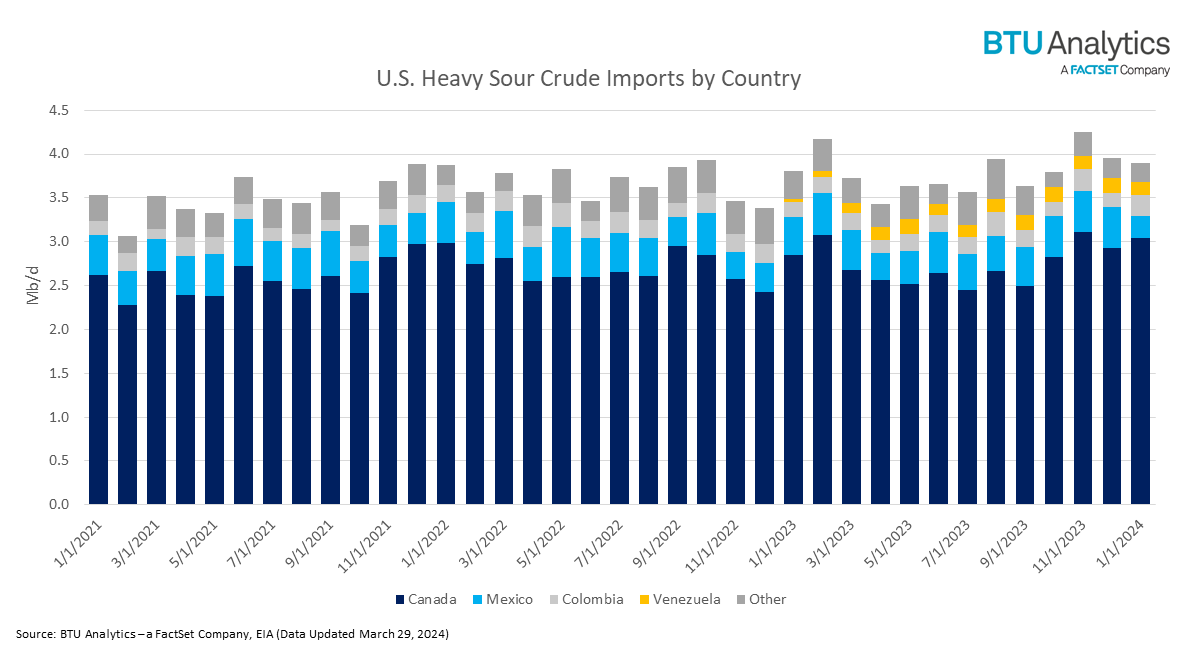 u.s.-heavy-sour-crude-imports-by-country