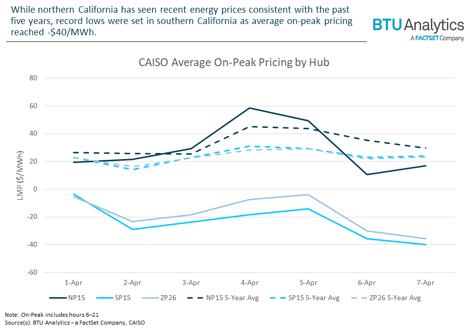 average-on-peak-pricing-by-hub-caiso