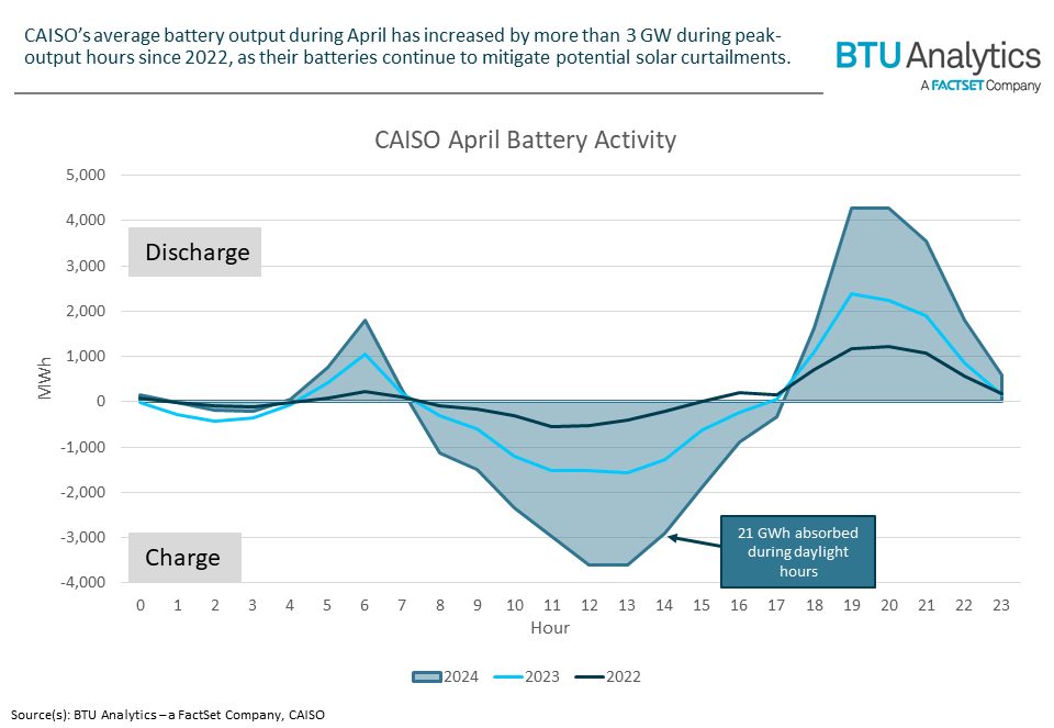 CAISO Curtailments Rise as Prices Fall