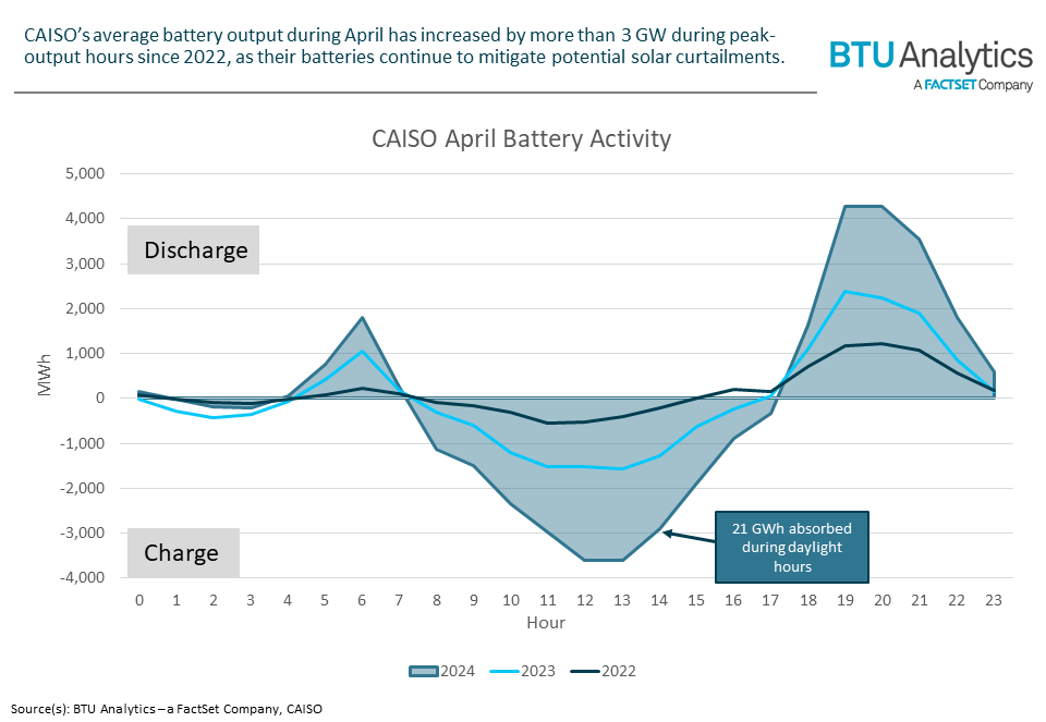 caiso-april-battery-activity