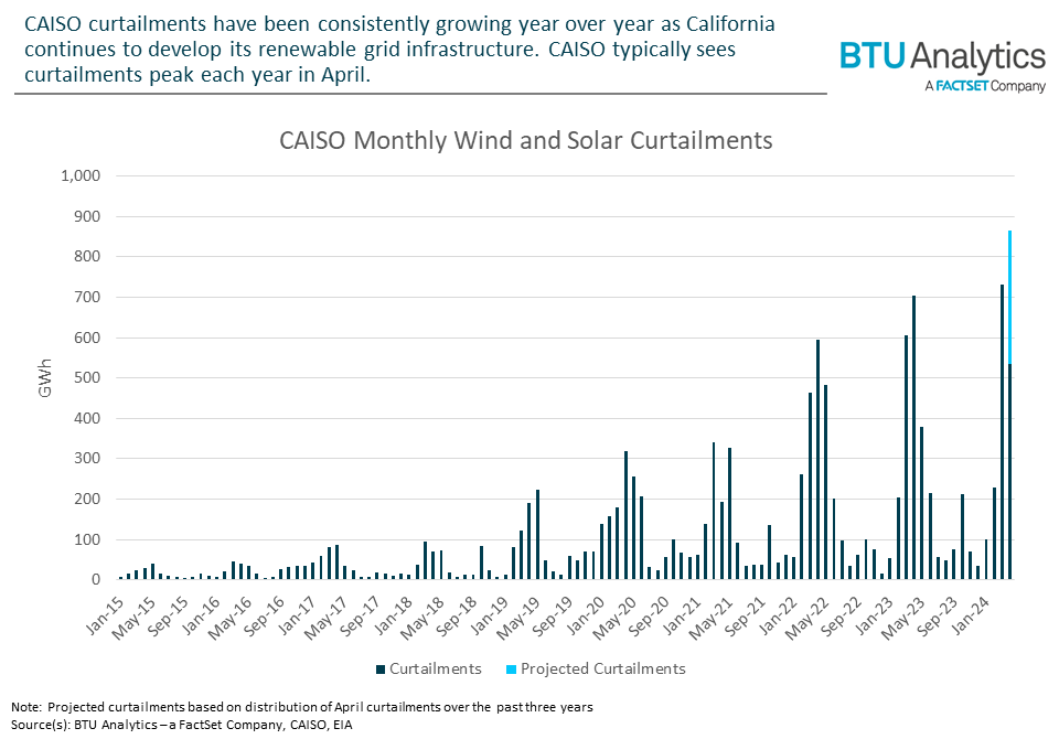 caiso-monthly-wind-and-solar-curtailments