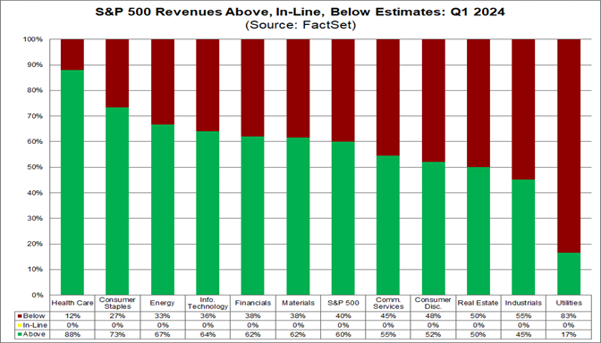 02-s&p-500-revenues-above-in-line-below-estimates-q1-2024