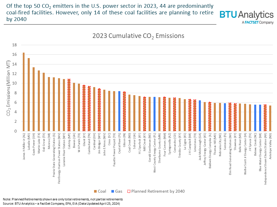 top-50-co2-emitters-u.s.-power-sector
