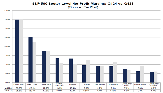 02-s&p-500-sector-level-net-profit-margins-q124-versus-q123