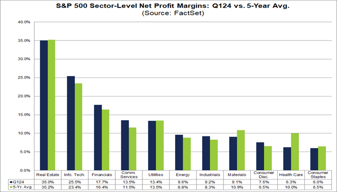 03-s&p-500-sector-level-net-profit-margins-q124-vs-5-year-average