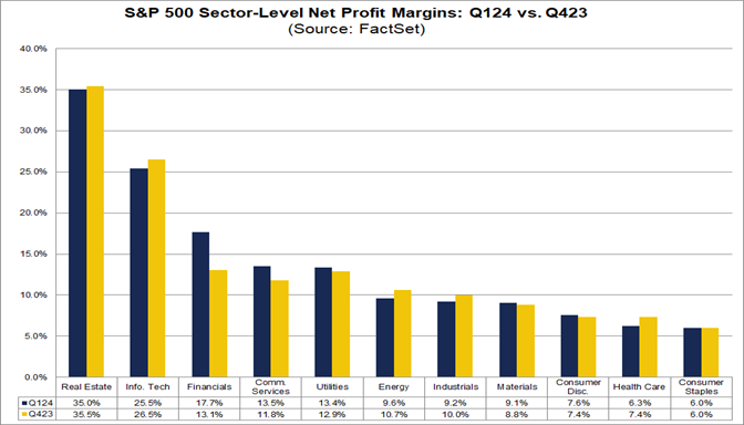 04-s&p-500-sector-level-net-profit-margins-q124-versus-q423